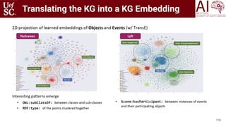 Translating the KG into a KG Embedding
116
 