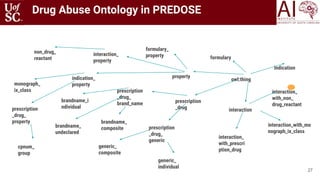 27
Drug Abuse Ontology in PREDOSE
owl:thing
prescription
_drug_
brand_name
brandname_
undeclared
brandname_
composite
pres...