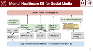 78
Mental Healthcare KB for Social Media
 