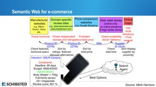 Semantic Web for e-commerce
'Intention': DSLR Camera
Constraints:
Deadline: 90 days
Budget: €900-€2000
Specifications:
Bod...