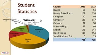 Student
Statistics
Courses 2012 2013
Baking 65 54
Beauty & Wellness 167 136
Caregiver 40 40
Computer 135 147
Culinary 74 58
Dressmaking 52 40
English 145 144
Hairdressing 110 154
Small Business Ent. 0 25
788 798
Indonesian
37%
Filipino
30%
Myanmarese
13%
Nepalese
18%
Indian
2%
Vietnamese
0%
Sri Lankan
0% Thai
0%
Chinese
0%
Others
0%
Nationality
 