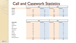 Call and Casework Statistics
2012 2013
Groups Phone Call Casework Phone Call Casework
Workers 249 18 193 33
Spouses 177 38 230 39
Students 8 2 3 0
Others 78 13 52 8
512 71 478 80
2012 2013
Nationality Phone Call Casework Phone Call Casework
Filipino 237 24 174 28
Vietnamese 53 6 52 11
Thai 44 4 23 5
Myanmarese 44 5 35 3
Indonesian 32 8 61 6
Indian 30 6 17 2
Chinese 26 6 70 18
Malaysian 14 2 15 4
Sri Lankan 3 3 8 1
Others/Unknown 29 7 23 2
512 71 478 80
 