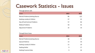 Casework Statistics - Issues
Through phone calls
Issues 2012 2013
Marital Problems/seeking divorce 86 122
Seeking custody of children 57 42
Day-off and Contract Problems 57 66
Medical Problems 50 43
Adjustment Problems 32 19
Through Direct Cases
Issues 2012 2013
Marital Problems/seeking divorce 28 32
Spousal Violence 13 10
Seeking custody of children 11 10
Seeking shelter 9 17
Seeking Funancial Help 9 16
 