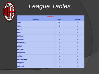 League Tables
GIRONE C
Squadre Punti Giocate
LAZIO 10 4
ROMA 10 4
ASCOLI 7 4
BARI 7 4
CATANIA 7 4
REGGINA 6 4
FIORENTINA* 5 3
LECCE 5 4
PALERMO 5 4
FROSINONE 4 4
NAPOLI 3 4
SALERNITANA 3 4
ANCONA* 1 3
AVELLINO 0 4
 
