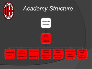 Academy Structure
Filippo Galli
Primavera
Franco
Baresi
Technical
Director
Andrea Biffi
Pulcini
Valerio
Rubagotti
Esordienti ‘B
Luca Morin
Esordienti ‘A’
Giovanni
Stroppa
Giovanissimi
Regionali
Stefano
Eranio
Giovanissimi
Nationali
Fulvio Fiorin
Allievi
Regionali
Alberigo
Evani
Allievi
Nationali
 