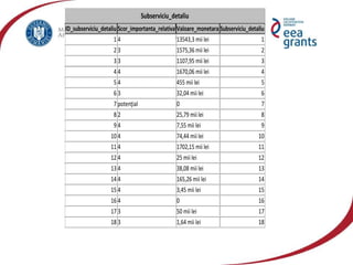 Subserviciu_detaliu
ID_subserviciu_detaliu Scor_importanta_relativa Valoare_monetara Subserviciu_detaliu
1 4 13543,3 mii lei 1
2 3 1575,36 mii lei 2
3 3 1107,95 mii lei 3
4 4 1670,06 mii lei 4
5 4 455 mii lei 5
6 3 32,04 mii lei 6
7 potenţial 0 7
8 2 25,79 mii lei 8
9 4 7,55 mii lei 9
10 4 74,44 mii lei 10
11 4 1702,15 mii lei 11
12 4 25 mii lei 12
13 4 38,08 mii lei 13
14 4 165,26 mii lei 14
15 4 3,45 mii lei 15
16 4 0 16
17 3 50 mii lei 17
18 3 1,64 mii lei 18
 