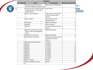 Activitate
ID_Activitate Nume Tip_Activitate Activitate_Subserviciu
1 Cultivare plante alimentare:
porumb, oleginoase, leguminoase
Agricultură de subzistenţă 1
2 Culturi de pomi fructiferi (inclusiv
o plantaţie de nuc aparţinând
Ocolului Silvic)
Horticultură 2
3 Cules fructe de pădure Organizat prin Ocolul Silvic
şi necontrolat de către
riverani
2
4 Cules ciuperci Necontrolat de către
populaţia locală
2
5 Vânătoare Reglementată legal 2
6 Stupărit local şi pastoral 2
7 Păşunat Animale domestice (oi, vite,
capre)
3
8 Exploatare cherestrea şi lemn
pentru unele din gospodăriile
rurale
Reglementat legal 4
9 Exploatare lemn de foc Reglementat legal 5
10 Cules plante medicinale Organizat prin Ocolul silvic şi
necontrolat de către
riverani
6
11 Alimentare ape subterane naturală 7
12 Reglare ecologică 8
13 Reglare ecologică 9
14 Reglare ecologică 10
15 Reglare ecologică 11
16 Reglare ecologică 12
17 Reglare ecologică 13
18 Reglare ecologică 14
19 Reglare ecologică 15
20 Vizite, relaxare diverse 16
21 Vizite, activităţi educative diverse 17
22
 