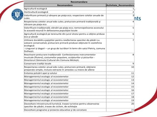Recomandare
Recomandare Activitate_Recomandare
Agricultură ecologică 1
Horticultură ecologică 2
Valorificare primară şi vânyare pe piaţa eco; respectare cotelor anuale de
cules
3
Respectarea cotelor anual ede cules; prelucrare primară tradiţională şi
vânzare pe piaţa eco
4
Valorificare tradiţională; vânzări pe piaţa eco; nemonopolizarea accesului
la această resursă în defavoarea populaţiei locale
5
Agricultură ecologică pe terenurile din jurul sitului pentru a obţine priduse
eco şi vânzăr
6
Utilizare durabilă a pajiştilor pentru neafectarea speciilor de păsări cu
valoare conservativă; prelucrare primară produse obţinute în zootehnia
ecologică
- Lingurari și dogari – un grup de lucrători în lemn din satul Pietriș, comuna
Dolhești;
7
Reactivare prelucrare tradiţională- Confecționarea instrumentelor
muzicale (fluiere), costumelor populare, sculpturilor și picturilor -
Directorul Căminului Cultural din Comuna Miclești;
8
Conservare tradiţii locale 9
Respectarea cotelor anual ede cules; prelucrare primară; obţinere
preparate simple, inclusiv extracte în amestec cu miere de albine
10
Evitarea poluării apei şi solului 11
Managementul ecologic al ecosistemelor 12
Managementul ecologic al ecosistemelor 13
Managementul ecologic al ecosistemelor 14
Managementul ecologic al ecosistemelor 15
Managementul ecologic al ecosistemelor 16
Managementul ecologic al ecosistemelor 17
Managementul ecologic al ecosistemelor 18
Managementul ecologic al ecosistemelor 19
Dezvoltare intrastructură turistică, trasee turistice pentru observarea
speciilor de păsări, trasee de ciclism, de echitaţie
20
Dezvoltare programe şi proiecte educative şi de cercetare 21
 