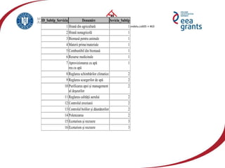 vzj.geoscienceworld.org440 × 383; is.mendelu.cz605 × 463
ID_Subtip_Serviciu Denumire Seviciu_Subtip
1 Hrană din agricultură 1
2 Hrană nonagricolă 1
3 Biomasă pentru animale 1
4 Materii prime/materiale 1
5 Combustibil din biomasă 1
6 Resurse medicinale 1
7 Aprovizionarea cu apă
rea cu apă
1
8 Reglarea schimbărilor climatice 2
9 Reglarea scurgerilor de apă 2
10 Purificarea apei şi management
ul deşeurilor
2
11 Reglarea calităţii aerului 2
12 Controlul eroziunii 2
13 Controlul bolilor şi dăunătorilor 2
14 Polenizarea 2
15 Ecoturism şi recreere 3
16 Ecoturism şi recreere 3
 