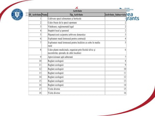 vzj.geoscienceworld.org440 × 383; is.mendelu.cz605 × 463
Activitate
ID_Activitate Nume Tip_Activitate Activitate_Subserviciu
1 Cultivare specii alimentare şi horticole 1
2 Cules fructe de la specii spontane 2
3 Vânătoare, reglementată legal 2
4 Stupărit local şi pastoral 2
5 Păşunat/cosit cu/pentru ierbivore domestice 3
6 Exploatare masă lemnoasă pentru contrucţii 4
7 Exploatare masă lemnoasă pentru încălzire cu sobe în mediu
rural
5
8 Cules plante medicinale, organizat prin Ocolul silvic şi
necontrolat, sporadic de către localnici
6
9 Aprovizionare apă subterană 7
10 Reglare ecologică 8
11 Reglare ecologică 9
12 Reglare ecologică 10
13 Reglare ecologică 11
14 Reglare ecologică 12
15 Reglare ecologică 13
16 Reglare ecologică 14
17 Vizite diverse 15
18 Vizite diverse 16
 