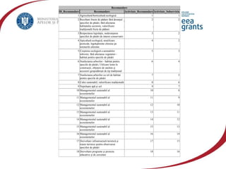 vzj.geoscienceworld.org440 × 383; is.mendelu.cz605 × 463
Recomandare
ID_Recomandare Recomandare Activitate_Recomandare Activitate_Subserviciu
1 Agricultură/horticultură ecologică 1 1
2 Recoltare fructe de pădure fără deranjul
speciilor de păsări, fără afectarea
habitatului acestora; valorificare
tradiţională fricte de pădure
2 2
3 Respectarea legislaţie, nederanjarea
speciilor de păsări de interes conservativ
3 2
4 Apicultură ecologică, neutilizare
pesticide, îngrăşăminte chimise pe
terenurile aferente
4 2
5 Creşterea ecologică a animalelor
iebivore, fără afectarea vegetatiei -
habitat pentru speciile de păsări
5 3
6 Neafectarea arborilor - habitat pentru
speciile de păsări; Utilizare lemn în
construcţii, obţinere de unelete şi
accesorii gospodăreşti de tip tradiţional
6 4
7 Neafectarea arborilor cu rol de habitat
pentru speciile de păsări
7 5
8 Cules sustenabil, valorificare tradiţională 8 6
9 Nepoluare apă şi sol 9 7
10 Managementul sustenabil al
ecosistemelor
10 8
11 Managementul sustenabil al
ecosistemelor
11 9
12 Managementul sustenabil al
ecosistemelor
12 10
13 Managementul sustenabil al
ecosistemelor
13 11
14 Managementul sustenabil al
ecosistemelor
14 12
15 Managementul sustenabil al
ecosistemelor
15 13
16 Managementul sustenabil al
ecosistemelor
16 14
17 Dezvoltare infrastructură turistică şi
trasee turistice pentru observarea
speciilor de păsări
17 15
18 Dezvoltare programe şi proiecte
educative şi de cercetare
18 16
 