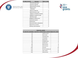 ID_Subtip_Serviciu Denumire Seviciu_Subtip
1 Hrană din agricultură 1
2 Hrană non-agricolă 1
3 Biomasă pentru animale 1
4 Materii prime
/materiale
1
5 Resurse medicinale 1
6 Aprovizionarea cu apă 1
7 Reglarea schimbărilor climatice 2
8 Reglarea scurgerilor de apă 2
9 Purificarea apei 2
10 Reglarea calităţii aerului 2
11 Controlul eroziunii 2
12 Polenizarea 2
13 Controlul bolilor şi dăunătorilor 2
14 Ecoturism şi recreere 3
15 Peisaj şi valori educative 3
Subserviciu_detaliu
ID_subserviciu_detaliu Scor_importanta_relativa Valoare_monetara Subserviciu_detaliu
1 1 2.947,51 mii lei 1
2 5 34,17 mii lei 2
3 3 1.077,03 mii lei 3
4 2 1 276, 06 lei 4
5 1 10,33 mii lei 5
6 5 5.478,99 mii lei 6
7 3 10, 85 mii lei 7
8 3 561, 87 mii lei 8
9 3 315, 42 mii lei 9
10 3 25 mii lei 10
11 3 571, 87 cumulat cu 8 11
12 3 114, 7 mii lei 12
13 2 129, 03 mii lei 13
 