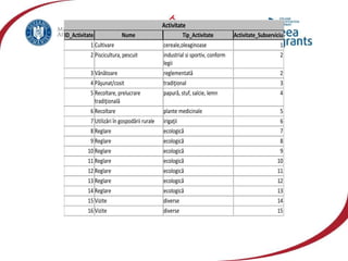 Activitate
ID_Activitate Nume Tip_Activitate Activitate_Subserviciu
1 Cultivare cereale,oleaginoase 1
2 Piscicultura, pescuit industrial si sportiv, conform
legii
2
3 Vânătoare reglementată 2
4 Păşunat/cosit tradiţional 3
5 Recoltare, prelucrare
tradiţională
papură, stuf, salcie, lemn 4
6 Recoltare plante medicinale 5
7 Utilizări în gospodării rurale irigaţii 6
8 Reglare ecologică 7
9 Reglare ecologică 8
10 Reglare ecologică 9
11 Reglare ecologică 10
12 Reglare ecologică 11
13 Reglare ecologică 12
14 Reglare ecologică 13
15 Vizite diverse 14
16 Vizite diverse 15
 