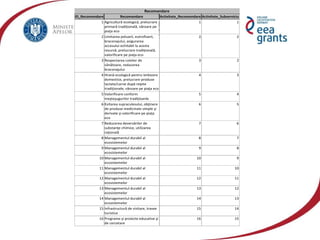 vzj.geoscienceworld.org440 × 383; is.mendelu.cz605 × 463
Recomandare
ID_Recomandare Recomandare Activitate_Recomandare Activitate_Subserviciu
1 Agricultură ecologică, prelucrare
primară tradiţională, vânzare pe
piaţa eco
1 1
2 Limitarea poluarii, eutrofizarii,
braconajului, asigurarea
accesului echitabil la acesta
resursă, prelucrare tradiţională,
valorificare pe piaţa eco
2 2
3 Respectarea cotelor de
vânătoare, reducerea
braconajului
3 2
4 Hrană ecologică pentru ierbivore
domestice, prelucrare produse
lactate/carne după reţete
tradiţionale, vânzare pe piaţa eco
4 3
5 Valorificare conform
meşteşugurilor tradiţioanle
5 4
6 Evitarea supraculesului, obţinere
de produse medicinale simple şi
derivate şi valorificare pe piaţa
eco
6 5
7 Reducerea deversărilor de
substanţe chimice, utilizarea
raţională
7 6
8 Managementul durabil al
ecosistemelor
8 7
9 Managementul durabil al
ecosistemelor
9 8
10 Managementul durabil al
ecosistemelor
10 9
11 Managementul durabil al
ecosistemelor
11 10
12 Managementul durabil al
ecosistemelor
12 11
13 Managementul durabil al
ecosistemelor
13 12
14 Managementul durabil al
ecosistemelor
14 13
15 Infrastructură de vizitare, trasee
turistice
15 14
16 Programe şi proiecte educative şi
de cercetare
16 15
 
