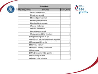 Subserviciu
ID_Subtip_Serviciu Denumire Seviciu_Subtip
1 Hrană din agricultură 1
2 Hrană non-agricolă 1
3 Biomasă pentru animale 1
4 Materii prime/materiale 1
5 Combustibil din biomasă 1
6 Resurse medicinale 1
7 Resurse ornamentale 1
8 Aprovizionarea cu apă 1
9 Reglarea schimbărilor climatice 2
10 Reglarea scurgerilor de apă 2
11 Purificarea apei şi managementul deşeurilor 2
12 Reglarea calităţii aerului 2
13 Controlul eroziunii 2
14 Controlul bolilor şi dăunătorilor 2
15 Polenizarea 2
16 Menţinerea diversităţii speciilor 2
17 Ecoturism şi recreere 3
18 Peisaj şi valori educative 3
 