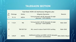 AC Mitigation PPT of Petroloeum pipeline | PPTX