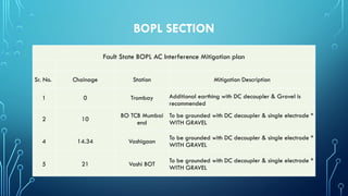 AC Mitigation PPT of Petroloeum pipeline | PPTX