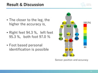 14
Result & Discussion
Sensor position and accuracy
• The closer to the leg, the
higher the accuracy is．
• Right feet 94.3 %，left feet
95.3 %，both foot 97.0 ％
• Foot based personal
identification is possible
 