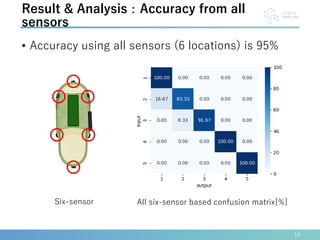 • Accuracy using all sensors (6 locations) is 95%
16
Result & Analysis：Accuracy from all
sensors
All six-sensor based confusion matrix[%]
Six-sensor
 