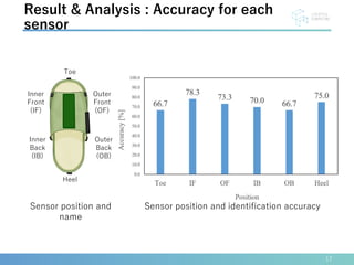 17
Result & Analysis : Accuracy for each
sensor
Sensor position and identification accuracy
Sensor position and
name
Toe
Inner
Front
(IF)
Outer
Front
(OF)
Inner
Back
(IB)
Outer
Back
(OB)
Heel
 