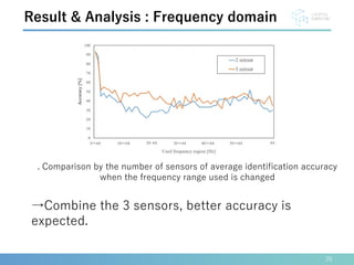 20
Result & Analysis : Frequency domain
. Comparison by the number of sensors of average identification accuracy
when the frequency range used is changed
→Combine the 3 sensors, better accuracy is
expected.
 
