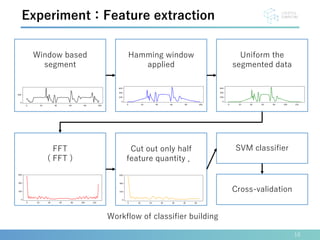 10
Experiment：Feature extraction
Window based
segment
Hamming window
applied
FFT
( FFT )
Cut out only half
feature quantity ．
SVM classifier
Uniform the
segmented data
Workflow of classifier building
Cross-validation
 