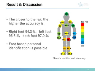 14
Result & Discussion
Sensor position and accuracy
• The closer to the leg, the
higher the accuracy is．
• Right feet 94.3...