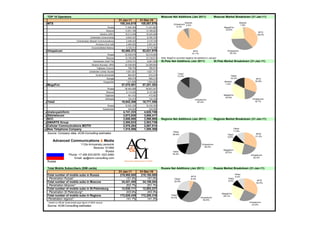 TOP 10 Operators                                                                                            Moscow Net Additions (Jan 2011)                      Moscow Market Breakdown (31-Jan-11)
                                                                              31-Jan-11        31-Dec-10
    MTS                                                                        108,344,619      108,067,876                          Skylink                                              Skylink
1                                                                                                                           Vimpelcom 2.0%                                                 1.9%
                                                                    Russia        71,500,384       71,441,662                  6.3%                                         MegaFon
                                                                  Moscow          13,501,180       13,186,602                                                                23.6%
                                                                                                                                                                                                           MTS
                                                          Ukraine (UMC)           18,213,409       18,240,496                                                                                             39.2%
                                                Uzbekistan (Uzdunrobita)           9,003,337        8,785,734
                                 Turkmenistan (Barash Communications)              2,408,423        2,419,155
                                                      Armenia (Viva Cell)          2,484,053        2,461,041
                                                 Unconsolidated Belarus            4,735,013        4,719,788
2   Vimpelcom                                                                   92,668,372      92,021,979                                      MTS                           Vimpelcom
                                                                                                                                               91.7%                            35.3%
                                                                    Russia        52,536,678       52,019,995
                                                                  Moscow          12,156,050       12,134,613   Note: MegaFon recorded negative net additions in January
                                                   Kazakhstan (KaR-Tel)            6,878,751        6,867,008   St.Pete Net Additions (Jan 2011)                     St.Pete Market Breakdown (31-Jan-11)
                                                 Ukraine (Kyivstar, URS)          24,328,083       24,389,840
                                                       Tajikistan (Tacom)           788,754          786,573
                                               Uzbekistan (Unitel, Buztel)         4,951,581        4,821,747
                                                                                                                                 Tele2
                                                      Armenia (Armentel)            684,591          672,318                                                                     Tele2
                                                                                                                                 13.0%
                                                                   Georgia          568,075          560,215                                                                     16.2%                   MTS
                                                                Kyrgyzstan         1,931,859        1,904,283                                                               Skylink                     30.8%
                                                                                                                                                                             1.4%
3   MegaFon                                                                     57,070,501      57,201,302
                                                                    Russia        56,464,595       56,607,047
                                                                  Moscow           8,114,220        8,147,989
                                                                 Tajikistan         481,433          472,062                                                                MegaFon
                                                                                                                                                                             32.9%
                                                                  Abkhazia          124,473          122,193                                      Vimpelcom                                           Vimpelcom
4   Tele2                                                                       18,942,306      18,771,306                                          87.0%                                               18.7%

                                                                    Russia        18,592,306       18,439,306
                                                                Kazakhstan          350,000          332,000
5  Uralsvyazinform                                                               4,741,333        4,620,749
 6 Sibirtelecom                                                                  3,673,930        3,668,417
 7 NCC                                                                           3,650,000        3,596,869     Regions Net Additions (Jan 2011)                     Regions Market Breakdown (31-Jan-11)
 8 SMARTS Group                                                                  2,500,833        2,503,739
 9 Cellular Communications MOTIV                                                 2,078,264        2,067,514
10 New Telephone Company                                                         1,518,566        1,508,368                                                                           Other
                                                                                                                           Other                                                      11.6%
   Source: Company data, ACM-Consulting estimates                                                                          26.6%                                               Tele2                     MTS
                                                                                                                                                                               9.6%                     31.3%

         Advanced Communications & Media
                                  11/2a Armyansky pereulok                                                                                               Vimpelcom
                                                                                                                                                           55.0%
                                            Moscow 101990
                                                                                                                                                                            MegaFon
                                                     Russia                                                                Tele2                                             25.5%
                          Phone: +7 495 933-5578 / 623-5480                                                                18.4%                                                                     Vimpelcom
                             Email: ap@acm-consulting.com                                                                                                                                              22.0%
    Russia

    Total Mobile Subscribers (SIM cards)                                                                        Russia Net Additions (Jan 2011)                      Russia Market Breakdown (31-Jan-11)
                                                                              31-Jan-11        31-Dec-10
    Total number of mobile subs in Russia                                      219,980,000      219,180,000                                                                            Other
                                                                                                                                              MTS                                      9.4%
     Penetration Russia*                                                           151.5%           151.0%                   Other            6.2%                             Tele2
                                                                                                                                                                               8.5%                       MTS
    Total number of mobile subs in Moscow                                       34,421,450       34,159,204                  22.8%
                                                                                                                                                                                                         32.5%
     Penetration Moscow*                                                           202.7%           201.1%
    Total number of mobile subs in St.Petersburg                                12,930,111       12,893,237
     Penetration St.Petersburg*                                                    203.9%           203.3%                                                                 MegaFon
    Total number of mobile subs in Regions                                     172,628,439      172,200,316              Tele2                                              25.7%
                                                                                                                         16.2%                          Vimpelcom
    Penetration regions*                                                           141.7%           141.3%                                                54.8%
    * based on official Goskomstat pops figure of 2002 census                                                                                                                                       Vimpelcom
                                                                                                                                                                                                      23.9%
    Source: ACM-Consulting estimates
 