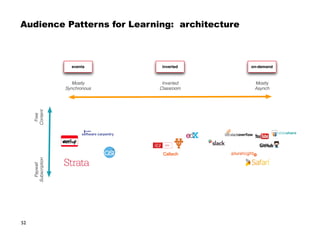 52
Audience Patterns for Learning: architecture
events inverted on-demand
Mostly
Synchronous
Mostly
Asynch
Inverted
Classroom
Paywall
Subscription
Free
Content
 