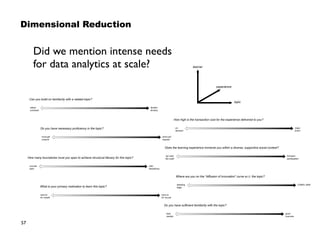 57
total
newbie
good
overview
Do you have sufﬁcient familiarity with the topic?
utterly
confused
familiar
territory
Can you build on familiarity with a related topic?
must get
unstuck
send pull
request
Do you have necessary proﬁciency in the topic?
learner
topic
experience
concise
topic
inter-
disciplinary
How many boundaries must you span to achieve structural literacy for this topic?
want to
for myself
have to
for my job
What is your primary motivation to learn this topic?
bleeding
edge
COBOL 2020
Where are you on the "diffusion of innovation" curve w.r.t. the topic?
on-
demand
major
event
How high is the transaction cost for the experience delivered to you?
"go read
the code"
full-team
participation
Does the learning experience immerse you within a diverse, supportive social context?
Dimensional Reduction
Did we mention intense needs  
for data analytics at scale?
 