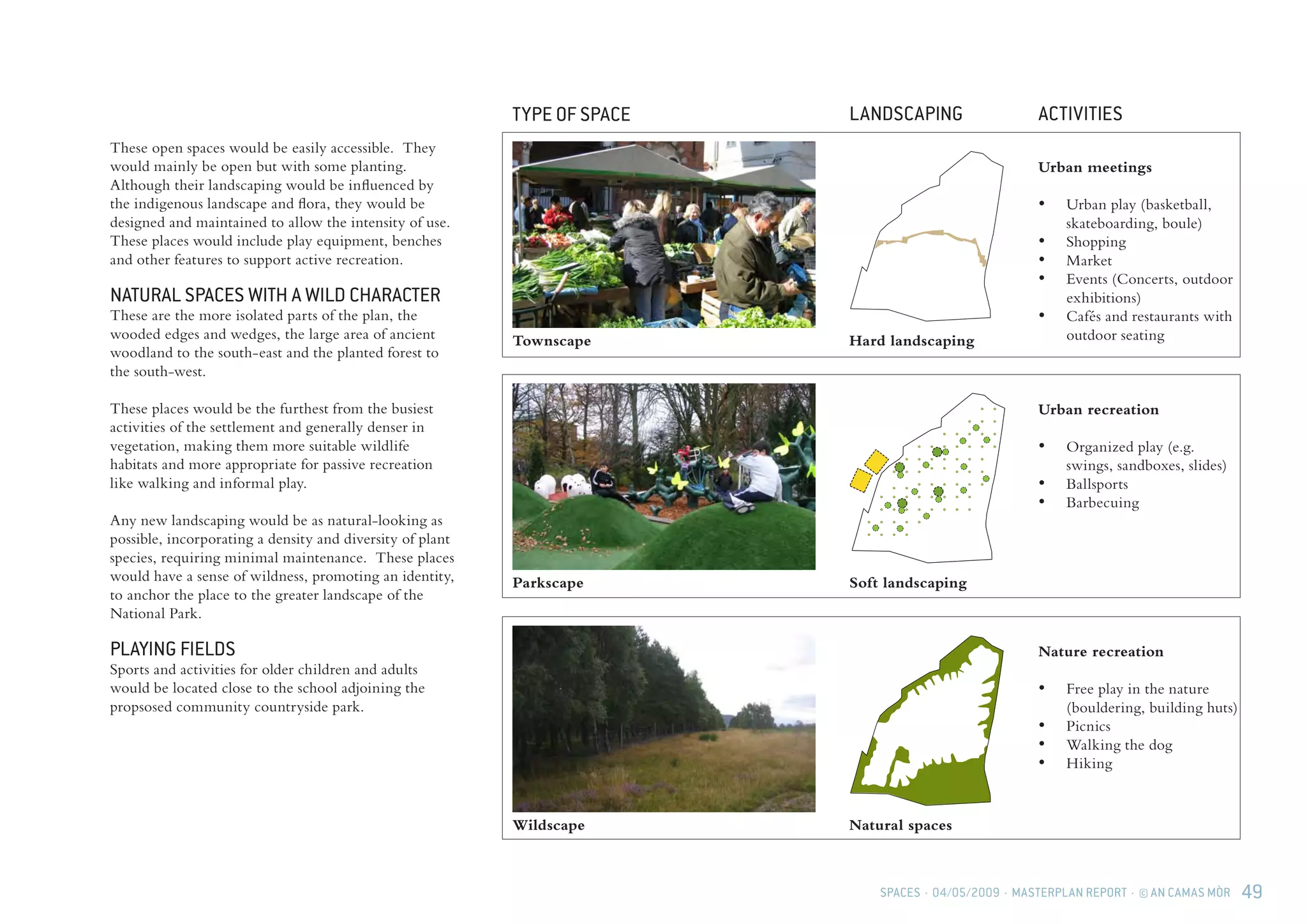 SPACES · 04/05/2009 · MASTERPLAN REPORT · © AN CAMAS MÒR 49
Townscape
Parkscape
TYPE OF SPACE LANDSCAPING ACTIVITIES
Urban meetings
•	 Urban play (basketball,
skateboarding, boule)
•	 Shopping
•	 Market
•	 Events (Concerts, outdoor
exhibitions)
•	 Cafés and restaurants with
outdoor seating
Wildscape
Hard landscaping
Soft landscaping
Natural spaces
Urban recreation
•	 Organized play (e.g.
swings, sandboxes, slides)
•	 Ballsports
•	 Barbecuing
Nature recreation
•	 Free play in the nature
(bouldering, building huts)
•	 Picnics
•	 Walking the dog
•	 Hiking
These open spaces would be easily accessible. They
would mainly be open but with some planting.
Although their landscaping would be influenced by
the indigenous landscape and flora, they would be
designed and maintained to allow the intensity of use.
These places would include play equipment, benches
and other features to support active recreation.
NATURAL SPACES WITH A WILD CHARACTER
These are the more isolated parts of the plan, the
wooded edges and wedges, the large area of ancient
woodland to the south-east and the planted forest to
the south-west.
These places would be the furthest from the busiest
activities of the settlement and generally denser in
vegetation, making them more suitable wildlife
habitats and more appropriate for passive recreation
like walking and informal play.
Any new landscaping would be as natural-looking as
possible, incorporating a density and diversity of plant
species, requiring minimal maintenance. These places
would have a sense of wildness, promoting an identity,
to anchor the place to the greater landscape of the
National Park.
PLAYING FIELDS
Sports and activities for older children and adults
would be located close to the school adjoining the
propsosed community countryside park.
 