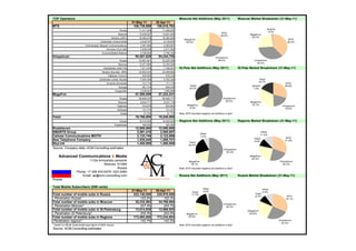 TOP Operators                                                                                               Moscow Net Additions (May 2011)                      Moscow Market Breakdown (31-May-11)
                                                                          31-May-11        30-Apr-11
MTS                                                                        108,738,889      108,616,792
                                                                                                                                                                                      Skylink
                                                                Russia        71,371,539       71,446,853
                                                                                                                                                                                       2.0%
                                                                                                                                                   MTS
                                                              Moscow          13,535,827       13,401,435                                                               MegaFon
                                                                                                                                                  28.6%
                                                      Ukraine (UMC)           18,480,679       18,380,625                                                                24.2%
                                                                                                                MegaFon                                                                                MTS
                                            Uzbekistan (Uzdunrobita)           9,239,767        9,139,507        42.0%                                                                                38.4%
                             Turkmenistan (Barash Communications)              2,381,960        2,383,061
                                                  Armenia (Viva Cell)          2,508,039        2,517,563
                                             Unconsolidated Belarus            4,756,905        4,749,183
Vimpelcom                                                                   95,507,629      94,244,755                                       Vimpelcom
                                                                Russia        53,851,841       53,225,309                                      29.4%                       Vimpelcom
                                                                                                                                                                             35.4%
                                                              Moscow          12,471,964       12,333,364
                                               Kazakhstan (KaR-Tel)            7,511,678        7,196,621   St.Pete Net Additions (May 2011)                     St.Pete Market Breakdown (31-May-11)
                                             Ukraine (Kyivstar, URS)          24,602,003       24,496,862
                                                   Tajikistan (Tacom)           835,829          816,222
                                           Uzbekistan (Unitel, Buztel)         5,264,409        5,162,326                                                                     Tele2
                                                                                                                                                                              16.7%
                                                  Armenia (Armentel)            721,718          711,179                                                                                             MTS
                                                                                                                     Tele2                                               Skylink                    29.8%
                                                               Georgia          681,318          640,548
                                                                                                                     32.0%                                                1.2%
                                                            Kyrgyzstan         2,038,833        1,995,688
MegaFon                                                                     57,595,099      57,224,241
                                                                Russia        56,905,070       56,546,777                                            Vimpelcom
                                                                                                                                                       59.0%            MegaFon
                                                              Moscow           8,534,771        8,337,179
                                                                                                                   MegaFon                                               32.7%
                                                             Tajikistan         516,676          504,962                                                                                          Vimpelcom
                                                                                                                    9.0%                                                                            19.6%
                                                              Abkhazia          121,774          121,327
                                                                Osetia           51,579           51,175    Note: MTS recorded negative net additions in April
Tele2                                                                       19,766,000      19,540,000
                                                                Russia        19,416,000       19,200,000   Regions Net Additions (May 2011)                     Regions Market Breakdown (31-May-11)
                                                            Kazakhstan          350,000          340,000
Rostelecom                                                                  12,900,000      12,850,000
SMARTS Group                                                                 2,501,410       2,500,857                         Other
                                                                                                                                                                                 Other
                                                                                                                                                                                 11.4%
Cellular Communications MOTIV                                                2,133,748       2,122,696                         7.3%
                                                                                                                                                                           Tele2                     MTS
New Telephone Company                                                        1,535,040       1,558,701                                                                     9.9%                     31.0%
                                                                                                                    Tele2
SkyLink                                                                      1,405,000       1,400,000              22.5%
Source: Company data, ACM-Consulting estimates                                                                                                       Vimpelcom
                                                                                                                                                       52.0%
     Advanced Communications & Media                                                                                                                                    MegaFon
                                                                                                                                                                         25.4%
                              11/2a Armyansky pereulok                                                               MegaFon                                                                    Vimpelcom
                                        Moscow 101990                                                                 18.1%                                                                       22.3%
                                                 Russia                                                     Note: MTS recorded negative net additions in April
                      Phone: +7 495 933-5578 / 623-5480
                         Email: ap@acm-consulting.com                                                       Russia Net Additions (May 2011)                      Russia Market Breakdown (31-May-11)
Russia

Total Mobile Subscribers (SIM cards)
                                                                                                                                  Other                                            Other
                                                                          31-May-11        30-Apr-11                   Tele2      3.6%                                             9.4%
Total number of mobile subs in Russia                                      222,140,000      220,970,000                17.3%                                               Tele2
                                                                                                                                                                           8.7%                       MTS
 Penetration Russia*                                                           153.0%           152.2%                                                                                               32.1%
Total number of mobile subs in Moscow                                       35,232,562       34,768,894
                                                                                                                                                     Vimpelcom
 Penetration Moscow*                                                           207.4%           204.7%                                                 50.3%
Total number of mobile subs in St.Petersburg                                13,014,838       12,966,503                                                                MegaFon
 Penetration St.Petersburg*                                                    205.3%           204.5%            MegaFon                                               25.6%
Total number of mobile subs in Regions                                     173,892,600      173,234,603            28.8%

Penetration regions*                                                           142.7%           142.2%                                                                                          Vimpelcom
                                                                                                                                                                                                  24.2%
* based on official Goskomstat pops figure of 2002 census                                                   Note: MTS recorded negative net additions in April
Source: ACM-Consulting estimates
 