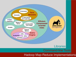 Libraries
Command-line Tools
Hadoop Map-Reduce Implementations
Efﬁcient,
Compressed
Inverted
Index
Query
Engine
Term
Metadata
Integration
Based on
Terrier Constructable
from Images
Distance
Metrics
scale
Re-Ranking afﬁne
orientation
Compressed
Extensible
OpenIMAJIntelligent Multimedia Analysis In Java
Scalable
e.g SIFT BoVW
(x, y, scale, etc)
 