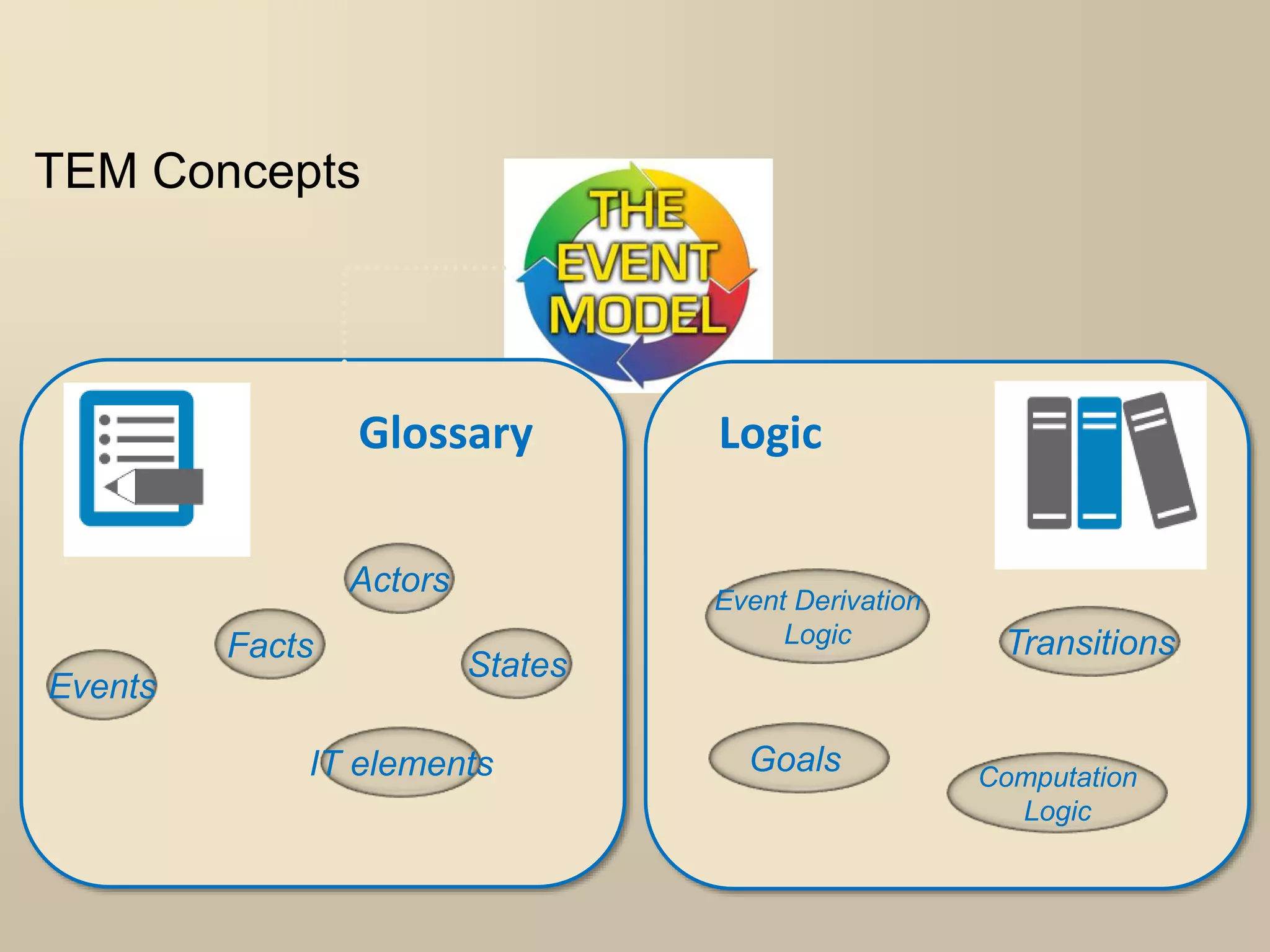 TEM Concepts 
Facts 
Glossary Logic 
Actors 
Events 
States 
Event Derivation 
Logic Transitions 
IT elements Goals 
Computation 
Logic 
 