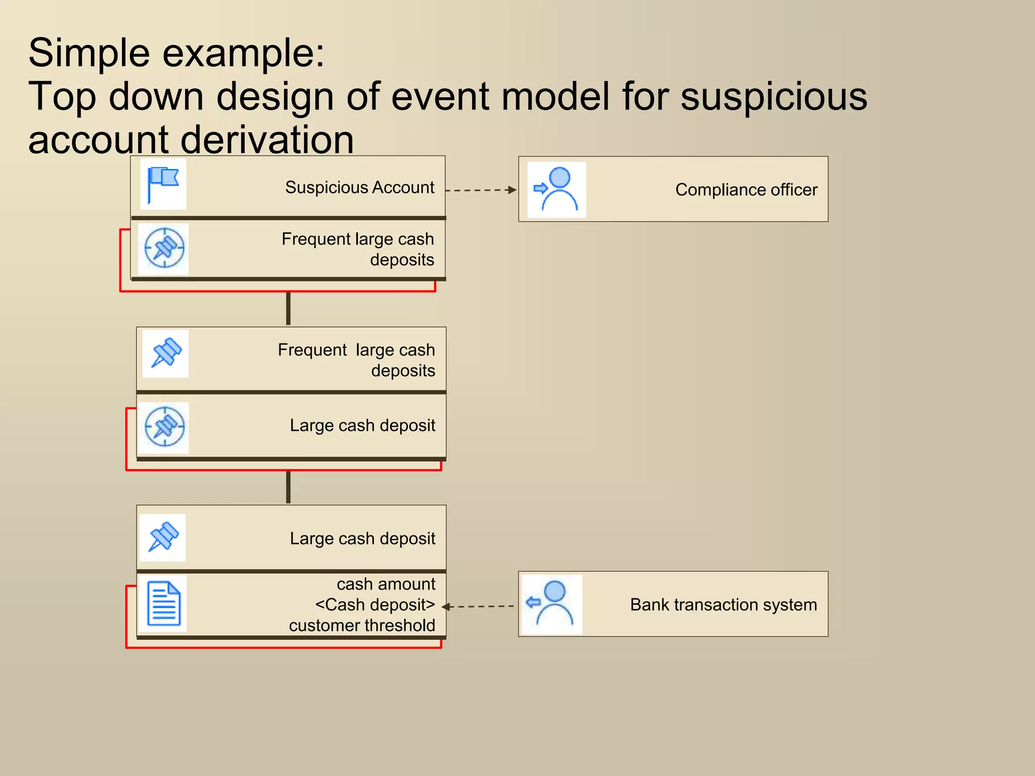 Simple example: 
Top down design of event model for suspicious 
account derivation 
Suspicious Account Compliance officer 
Bank transaction system 
Frequent large cash 
deposits 
Frequent large cash 
deposits 
Large cash deposit 
Large cash deposit 
cash amount 
<Cash deposit> 
customer threshold 
 