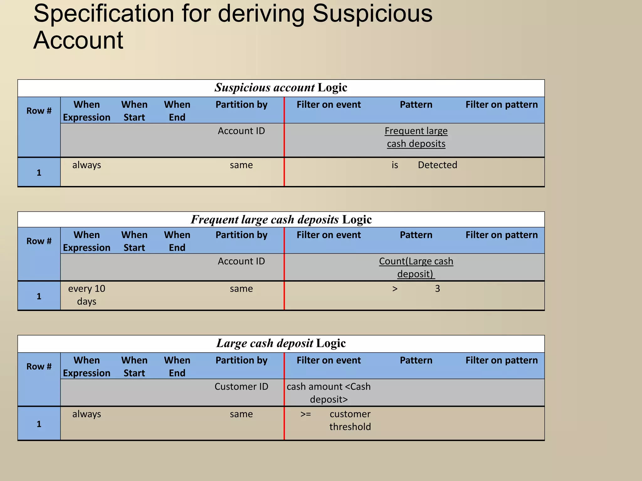 Specification for deriving Suspicious 
Account 
Suspicious account Logic 
Row # 
When 
Expression 
When 
Start 
When 
End 
Partition by Filter on event Pattern Filter on pattern 
Account ID Frequent large 
cash deposits 
1 
always same is Detected 
Frequent large cash deposits Logic 
Row # 
When 
Expression 
When 
Start 
When 
End 
Partition by Filter on event Pattern Filter on pattern 
Account ID Count(Large cash 
deposit) 
1 
every 10 
days 
same > 3 
Large cash deposit Logic 
Row # 
When 
Expression 
When 
Start 
When 
End 
Partition by Filter on event Pattern Filter on pattern 
Customer ID cash amount <Cash 
deposit> 
1 
always same >= customer 
threshold 
 