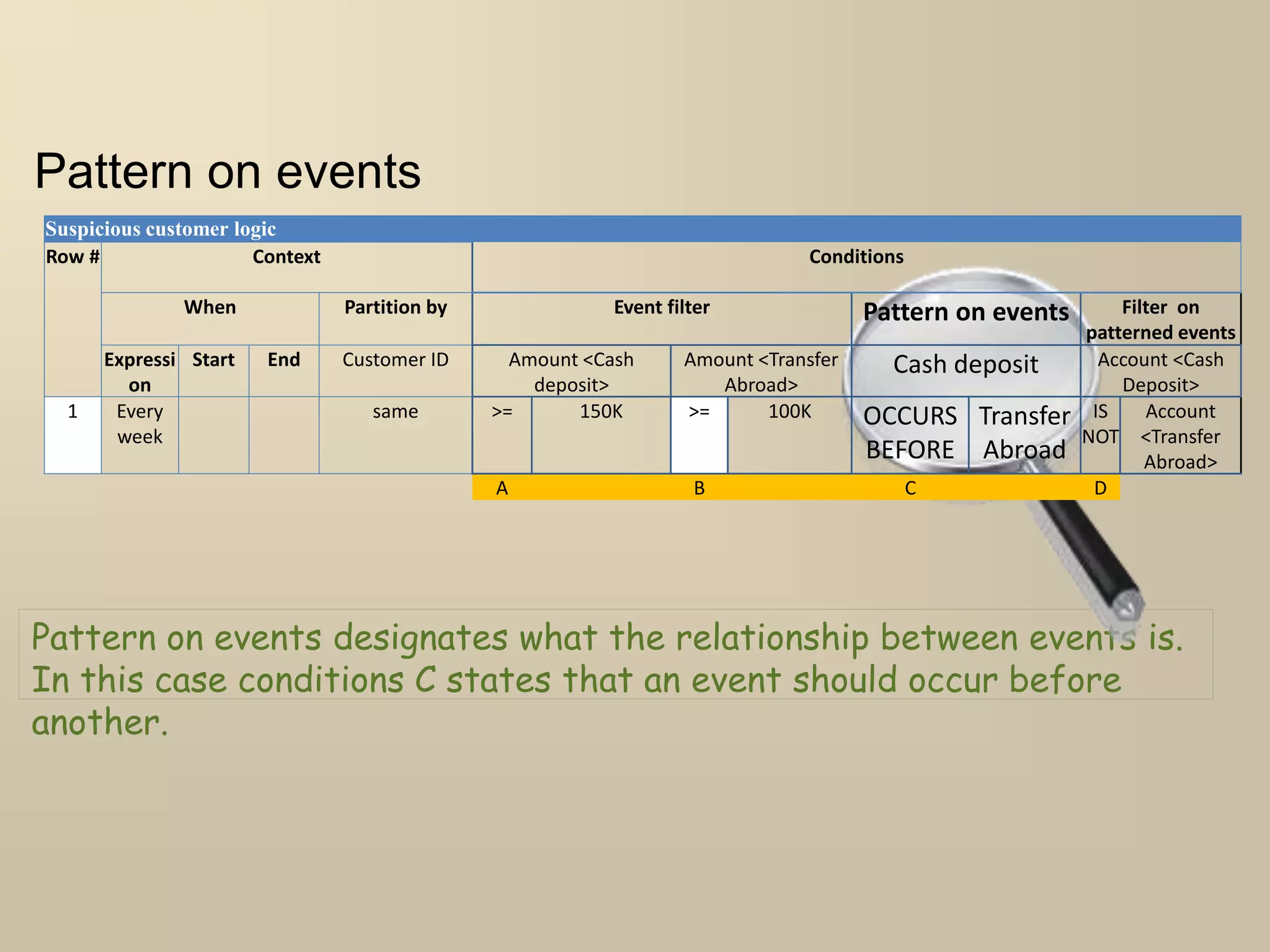Pattern on events 
Suspicious customer logic 
Row # Context Conditions 
When Partition by Event filter Pattern on events Filter on 
patterned events 
Expressi 
on 
Start End Customer ID Amount <Cash 
deposit> 
Amount <Transfer 
Abroad> 
Cash deposit Account <Cash 
Deposit> 
1 Every 
week 
same >= 150K >= 100K OCCURS 
BEFORE 
Transfer 
Abroad 
IS 
NOT 
Account 
<Transfer 
Abroad> 
A B C D 
Pattern on events designates what the relationship between events is. 
In this case conditions C states that an event should occur before 
another. 
 