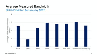 96.6% Prediction Accuracy by ACTE
ACM NOSSDAV 2019 17
Average Measured Bandwidth
0
1
2
3
4
ACTE THsl THew THsw THwss BOLAsw Dynamic-sw Profiles-Avg
AverageMeasuredBandwidth
(Mbps)
 
