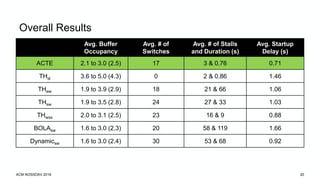 ACM NOSSDAV 2019 20
Overall Results
Avg. Buffer
Occupancy
Avg. # of
Switches
Avg. # of Stalls
and Duration (s)
Avg. Startup
Delay (s)
ACTE 2.1 to 3.0 (2.5) 17 3 & 0.76 0.71
THsl 3.6 to 5.0 (4.3) 0 2 & 0.86 1.46
THew 1.9 to 3.9 (2.9) 18 21 & 66 1.06
THsw 1.9 to 3.5 (2.8) 24 27 & 33 1.03
THwss 2.0 to 3.1 (2.5) 23 16 & 9 0.88
BOLAsw 1.6 to 3.0 (2.3) 20 58 & 119 1.66
Dynamicsw 1.6 to 3.0 (2.4) 30 53 & 68 0.92
 