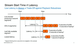 3
Low Latency is Always a Trade-Off against Playback Robustness
Stream Start Time ≠ Latency
Time
Live encoder
producing 2-second
segments
iOS (3 segments)
Last fully available
segment
Lowest latency
1 2 3 4
Start Now
2 3 4
4
5
Latency: 7 s
Latency: 3 s
Latency: 2 s
6 seconds of buffer
~0 seconds of startup*
2 seconds of buffer
~0 seconds of startup*
2 seconds of buffer
1 second of startup*
* Segment fetching time is assumed to be negligible in this example
5
ACM NOSSDAV 2019
 