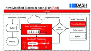ACM NOSSDAV 2019 8
New/Modified Blocks in dash.js (in Red)
ABR Controller
Throughput-based
Buffer-based
Hybrid
ABR
Decision
Bandwidth Measurement
Bandwidth Prediction
Buffer
Display
Segment RequestsResponses (in chunks)
Logger
Sliding Window
Filter Taps
Update
C(i)
W(i)
𝜖(i)
Ĉi+1
Ci
+Ĉi -
 