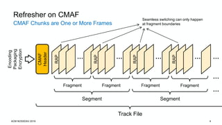 CMAF Chunks are One or More Frames
Refresher on CMAF
RAP …
RAP
…
RAP
…
RAP
…
Fragment Fragment Fragment Fragment
Segment S...