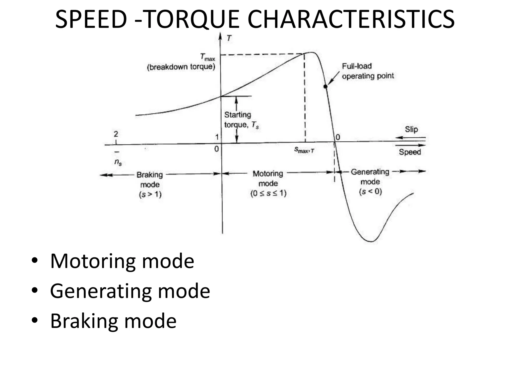 SPEED -TORQUE CHARACTERISTICS
• Motoring mode
• Generating mode
• Braking mode
 