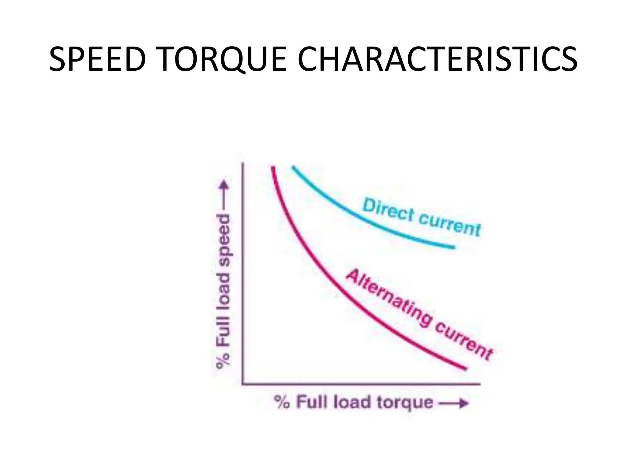SPEED TORQUE CHARACTERISTICS
 