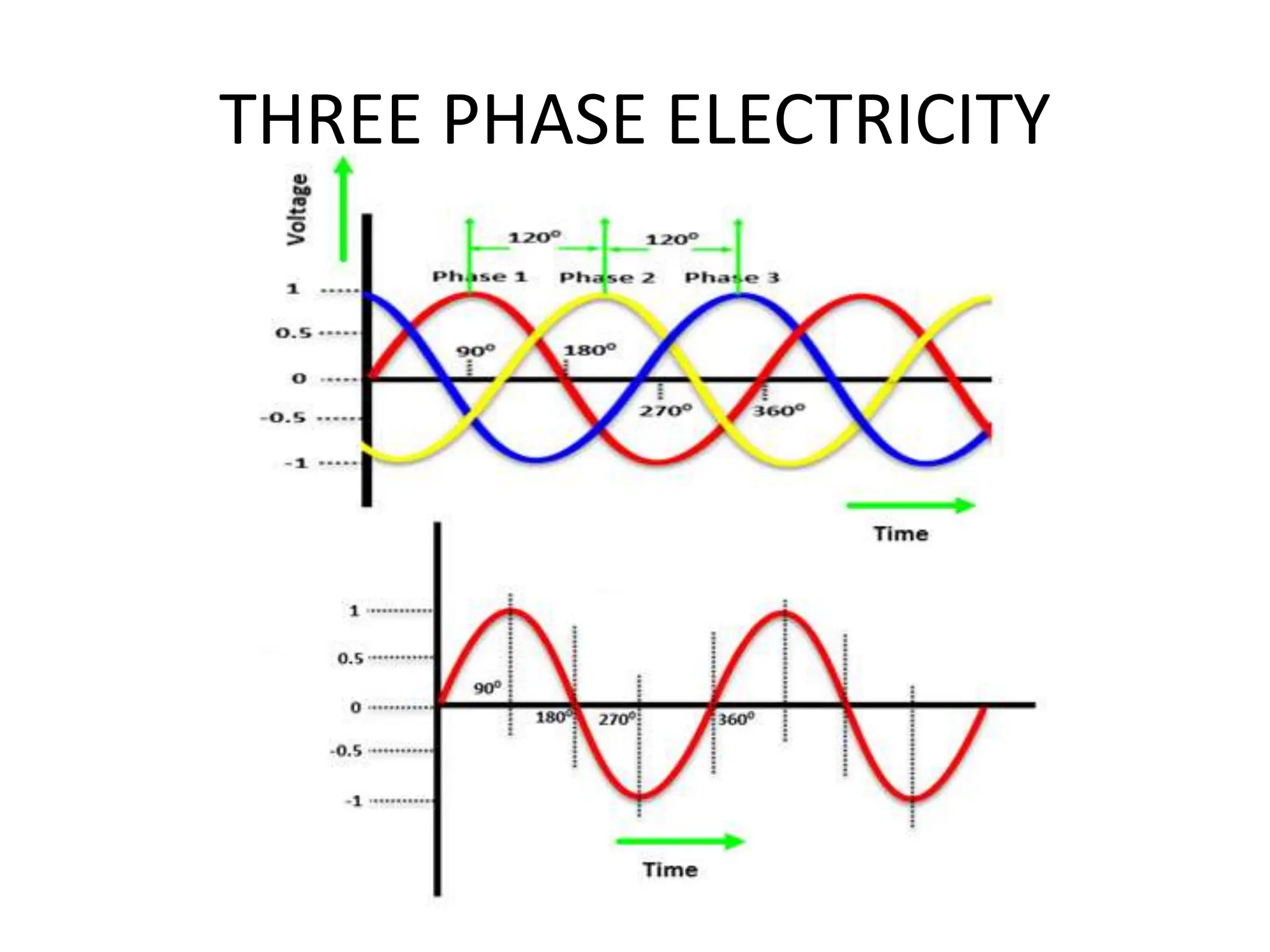 THREE PHASE ELECTRICITY
 
