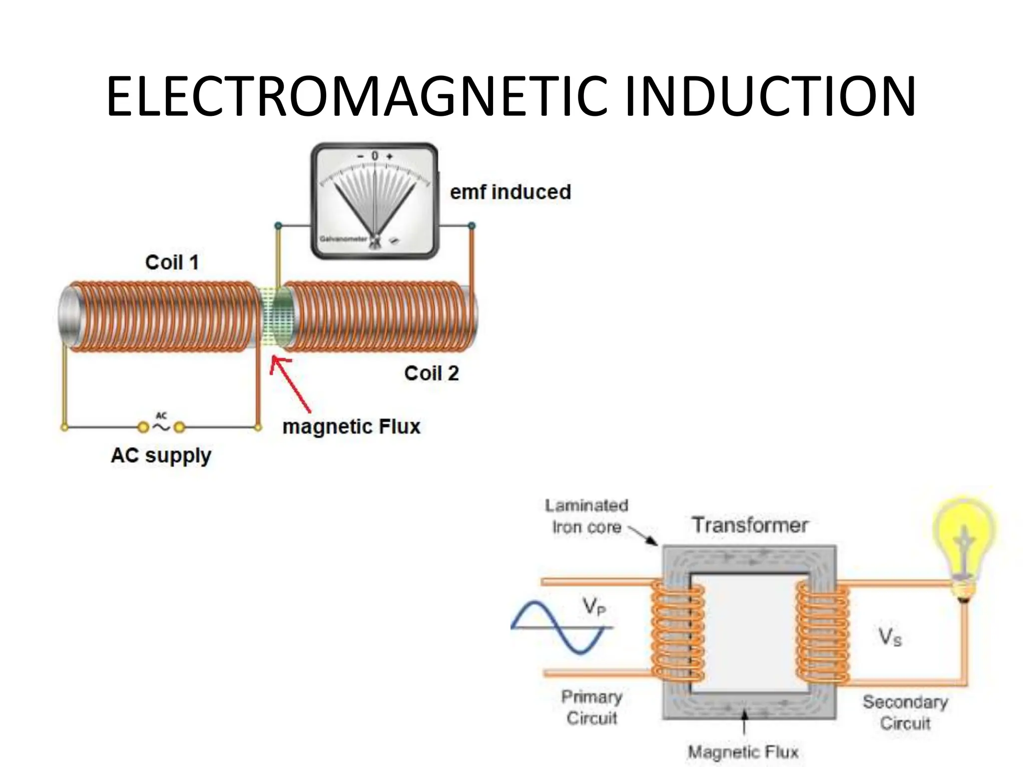 ELECTROMAGNETIC INDUCTION
 