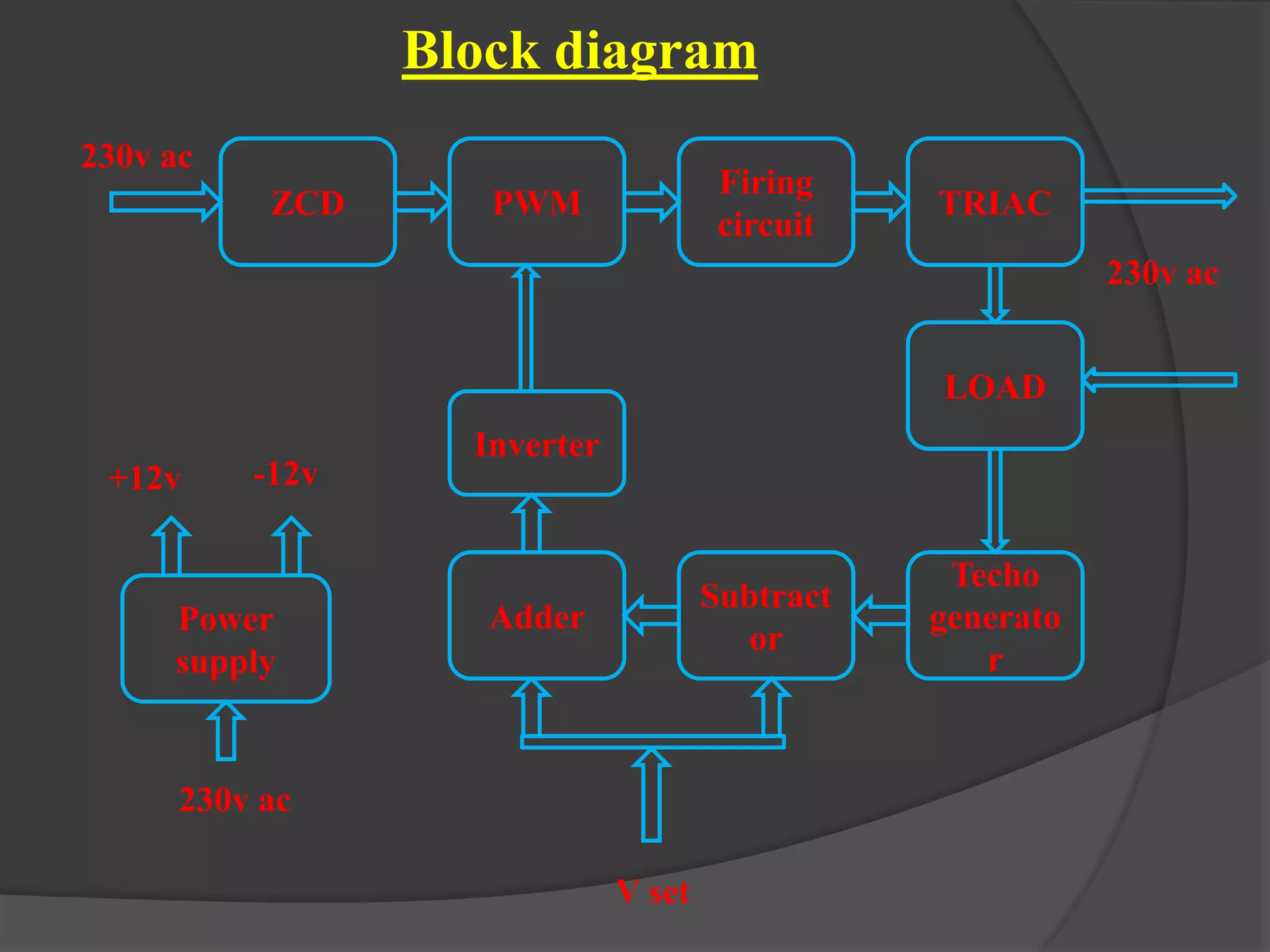 Block diagram 
ZCD PWM 
Firing 
circuit 
TRIAC 
LOAD 
Techo 
generato 
r 
Subtract 
or 
Adder 
V set 
230v ac 
+12v -12v 
Power 
supply 
230v ac 
230v ac 
Inverter 
 