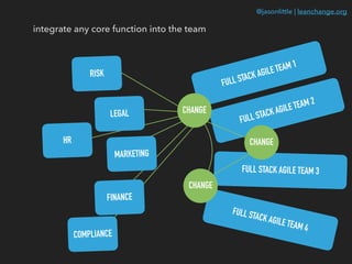@jasonlittle | leanchange.org
FULL STACK AGILE TEAM 1
FULL STACK AGILE TEAM 2
FULL STACK AGILE TEAM 3
FULL STACK AGILE TEAM 4
CHANGE
CHANGE
LEGAL
MARKETING
FINANCE
RISK
COMPLIANCE
HR
integrate any core function into the team
CHANGE
 