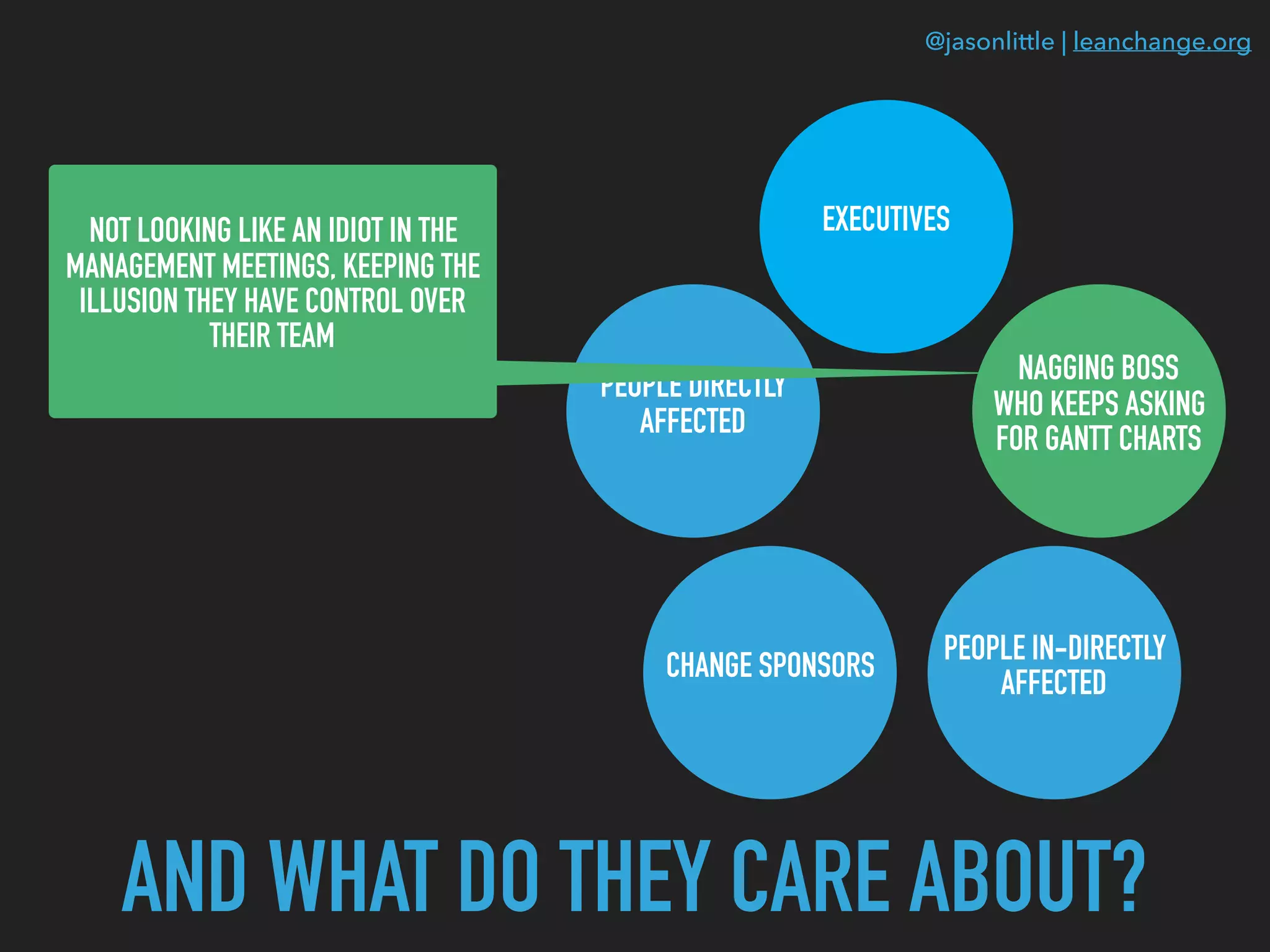 @jasonlittle | leanchange.org
AND WHAT DO THEY CARE ABOUT?
EXECUTIVES
CHANGE SPONSORS
PEOPLE DIRECTLY
AFFECTED
PEOPLE IN-DIRECTLY
AFFECTED
NAGGING BOSS
WHO KEEPS ASKING
FOR GANTT CHARTS
NOT LOOKING LIKE AN IDIOT IN THE
MANAGEMENT MEETINGS, KEEPING THE
ILLUSION THEY HAVE CONTROL OVER
THEIR TEAM
 