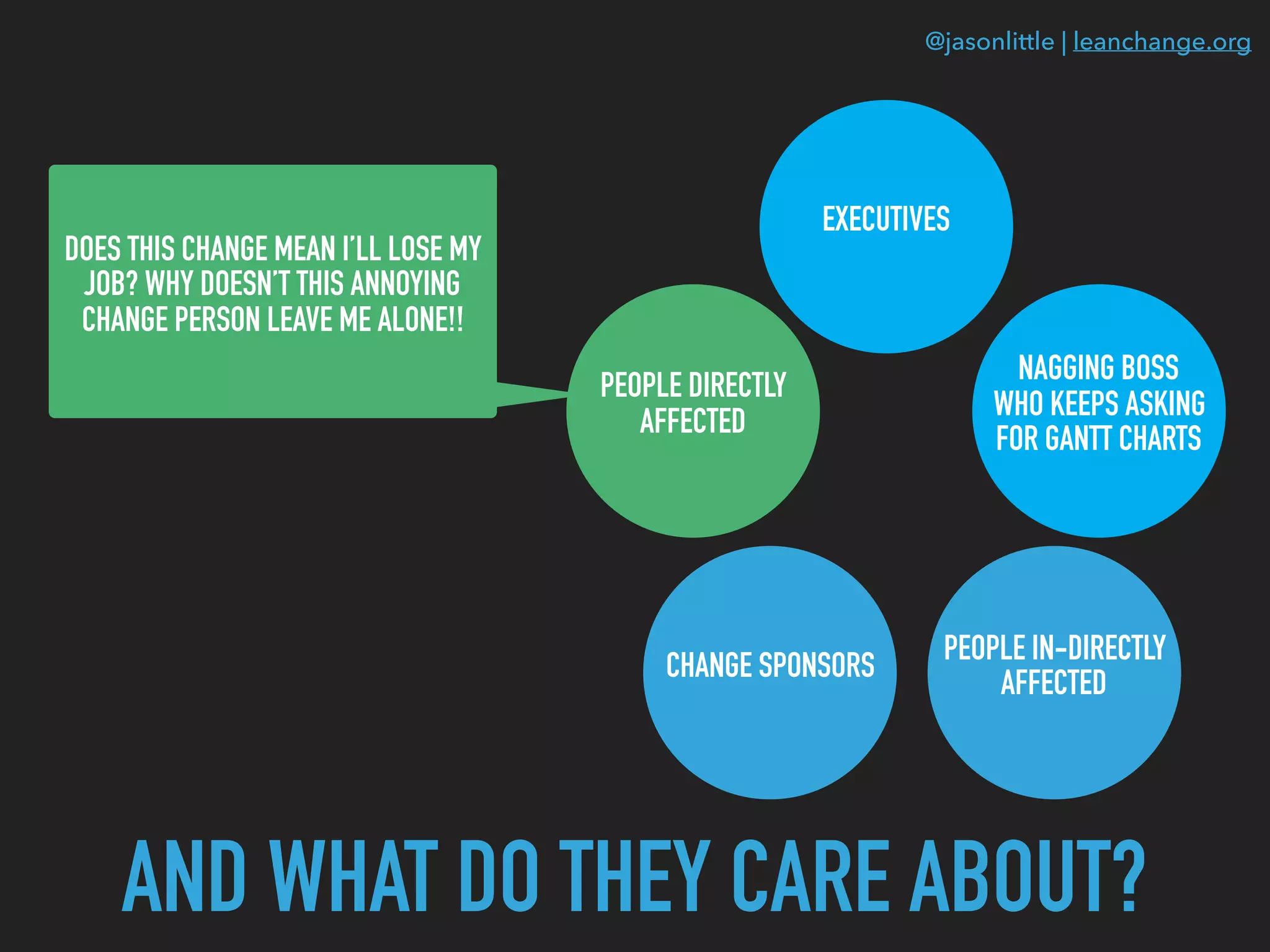 @jasonlittle | leanchange.org
AND WHAT DO THEY CARE ABOUT?
EXECUTIVES
CHANGE SPONSORS
PEOPLE DIRECTLY
AFFECTED
PEOPLE IN-DIRECTLY
AFFECTED
NAGGING BOSS
WHO KEEPS ASKING
FOR GANTT CHARTS
DOES THIS CHANGE MEAN I’LL LOSE MY
JOB? WHY DOESN’T THIS ANNOYING
CHANGE PERSON LEAVE ME ALONE!!
 